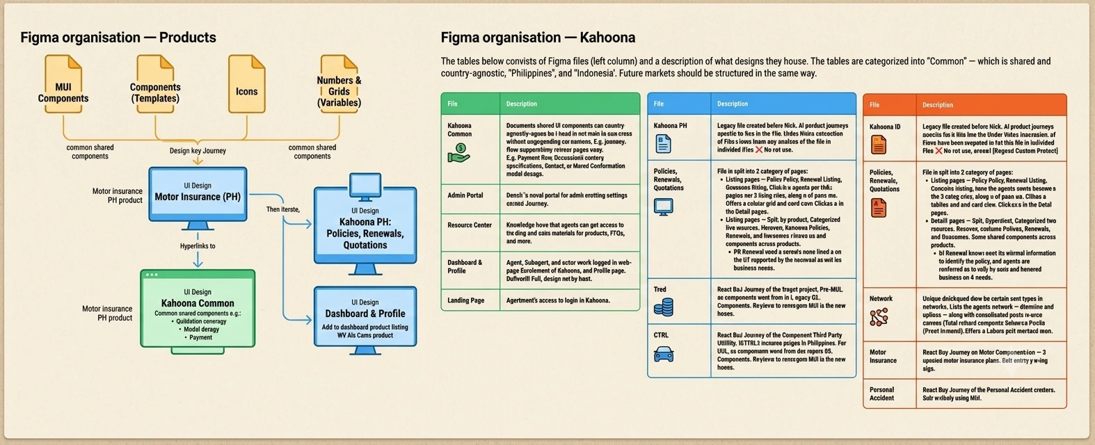 A diagram of how the Figma files were organised — Products and Kahoona, across Common, Philippines, and Indonesia.